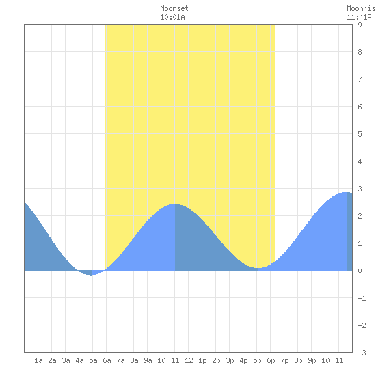 Pago Pago tide chart for Saturday, October 11, 2025