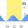 Pago Pago tide chart for Saturday, October 11, 2025