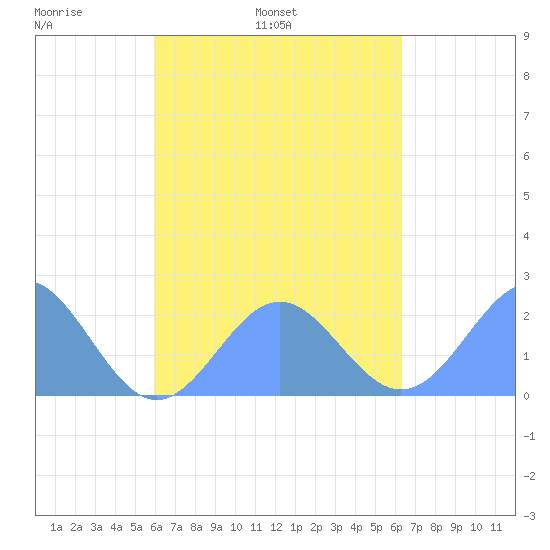Pago Pago tide chart for Sunday, October 12, 2025