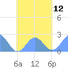 Pago Pago tide chart for Sunday, October 12, 2025