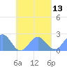 Pago Pago tide chart for Monday, October 13, 2025