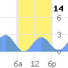 Pago Pago tide chart for Tuesday, October 14, 2025