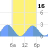 Pago Pago tide chart for Thursday, October 16, 2025