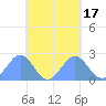 Pago Pago tide chart for Friday, October 17, 2025