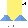 Pago Pago tide chart for Saturday, October 18, 2025