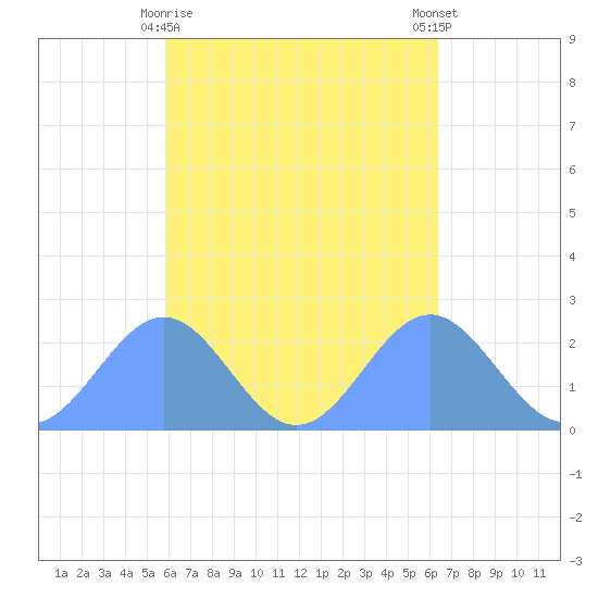 Pago Pago tide chart for Sunday, October 19, 2025