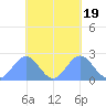 Pago Pago tide chart for Sunday, October 19, 2025
