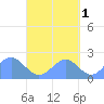 Pago Pago tide chart for Wednesday, October 1, 2025