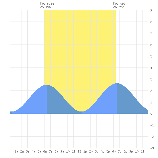 Pago Pago tide chart for Monday, October 20, 2025