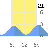Pago Pago tide chart for Tuesday, October 21, 2025
