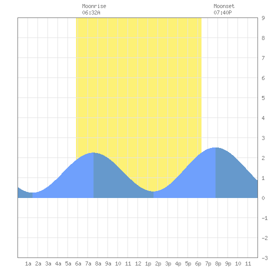 Pago Pago tide chart for Wednesday, October 22, 2025