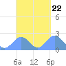 Pago Pago tide chart for Wednesday, October 22, 2025