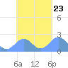 Pago Pago tide chart for Thursday, October 23, 2025
