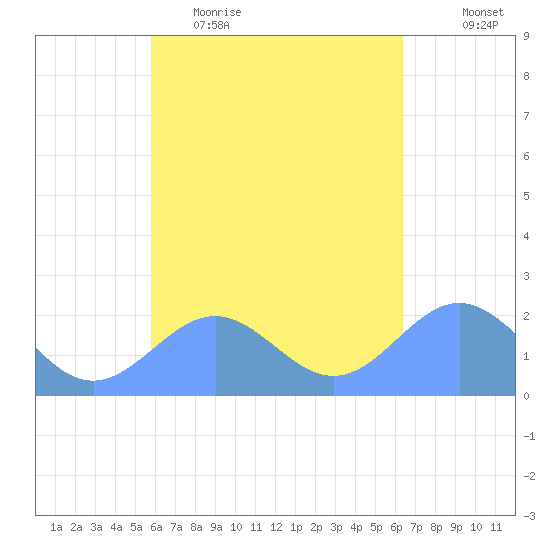 Pago Pago tide chart for Friday, October 24, 2025