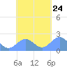 Pago Pago tide chart for Friday, October 24, 2025