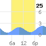 Pago Pago tide chart for Saturday, October 25, 2025