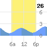 Pago Pago tide chart for Sunday, October 26, 2025