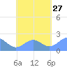 Pago Pago tide chart for Monday, October 27, 2025