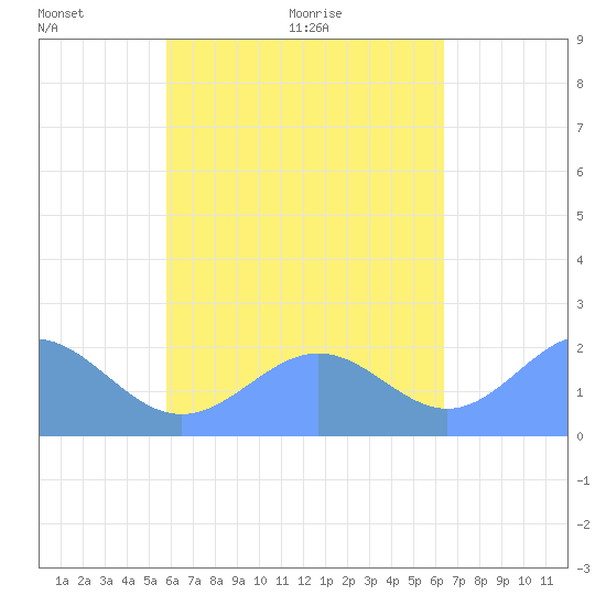 Pago Pago tide chart for Tuesday, October 28, 2025