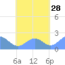 Pago Pago tide chart for Tuesday, October 28, 2025