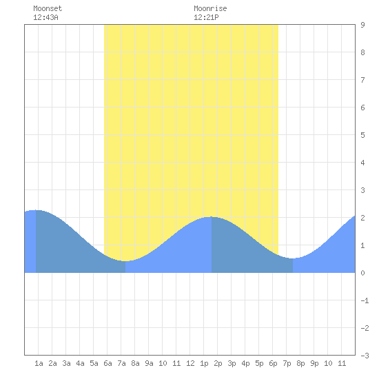 Pago Pago tide chart for Wednesday, October 29, 2025