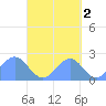 Pago Pago tide chart for Thursday, October 2, 2025