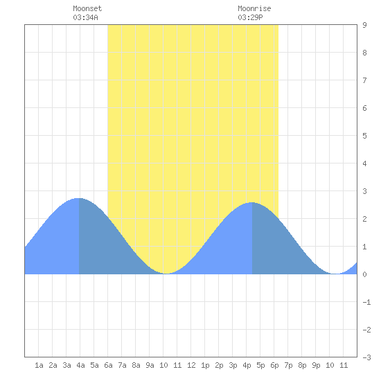 Pago Pago tide chart for Friday, October 3, 2025