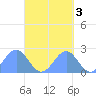 Pago Pago tide chart for Friday, October 3, 2025