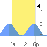 Pago Pago tide chart for Saturday, October 4, 2025