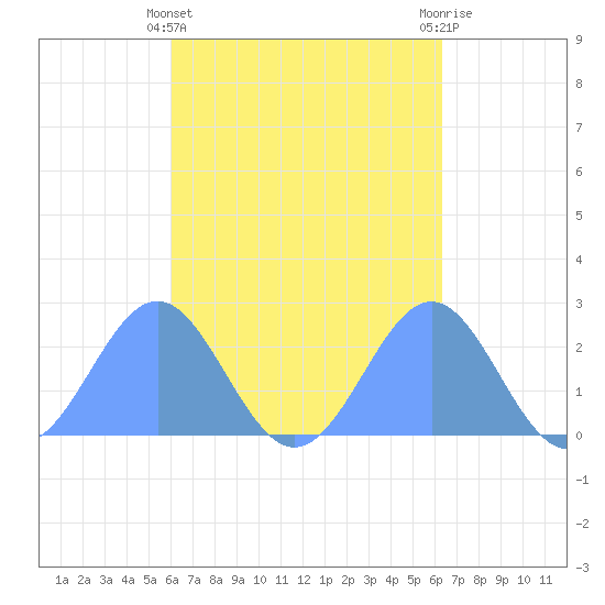 Pago Pago tide chart for Sunday, October 5, 2025