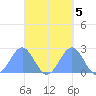 Pago Pago tide chart for Sunday, October 5, 2025