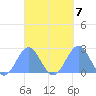 Pago Pago tide chart for Tuesday, October 7, 2025