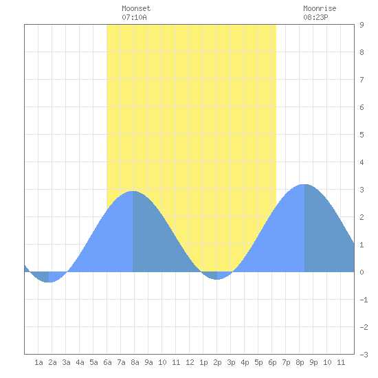 Pago Pago tide chart for Wednesday, October 8, 2025