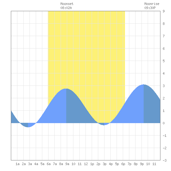 Pago Pago tide chart for Thursday, October 9, 2025