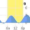Pago Pago tide chart for Thursday, October 9, 2025