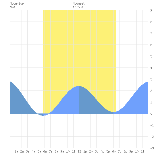 Pago Pago tide chart for Monday, November 10, 2025