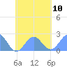 Pago Pago tide chart for Monday, November 10, 2025