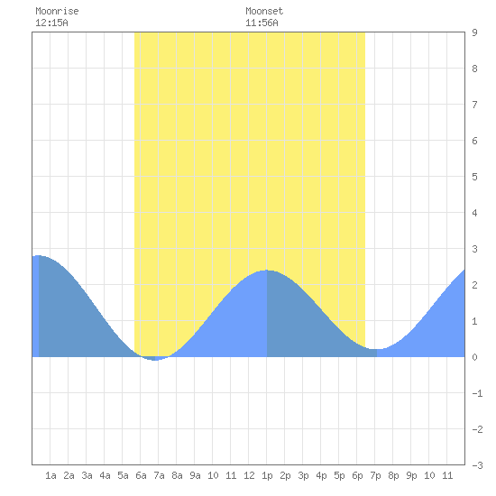 Pago Pago tide chart for Tuesday, November 11, 2025