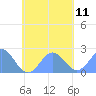 Pago Pago tide chart for Tuesday, November 11, 2025