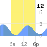 Pago Pago tide chart for Wednesday, November 12, 2025