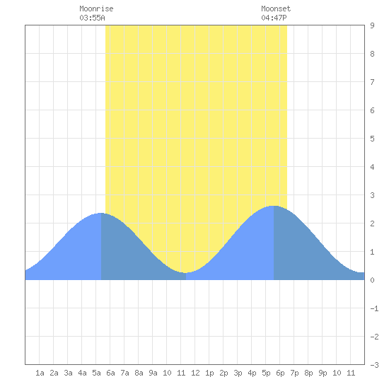 Pago Pago tide chart for Monday, November 17, 2025