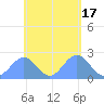 Pago Pago tide chart for Monday, November 17, 2025