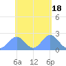 Pago Pago tide chart for Tuesday, November 18, 2025