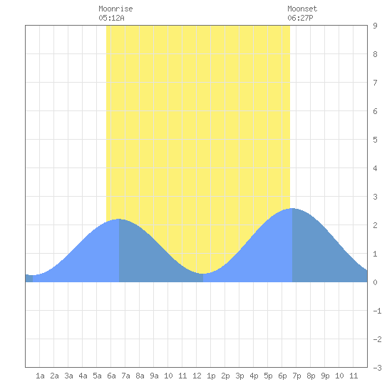 Pago Pago tide chart for Wednesday, November 19, 2025
