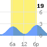 Pago Pago tide chart for Wednesday, November 19, 2025