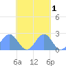 Pago Pago tide chart for Saturday, November 1, 2025