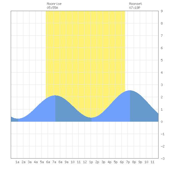 Pago Pago tide chart for Thursday, November 20, 2025