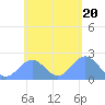 Pago Pago tide chart for Thursday, November 20, 2025