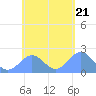 Pago Pago tide chart for Friday, November 21, 2025