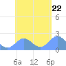 Pago Pago tide chart for Saturday, November 22, 2025